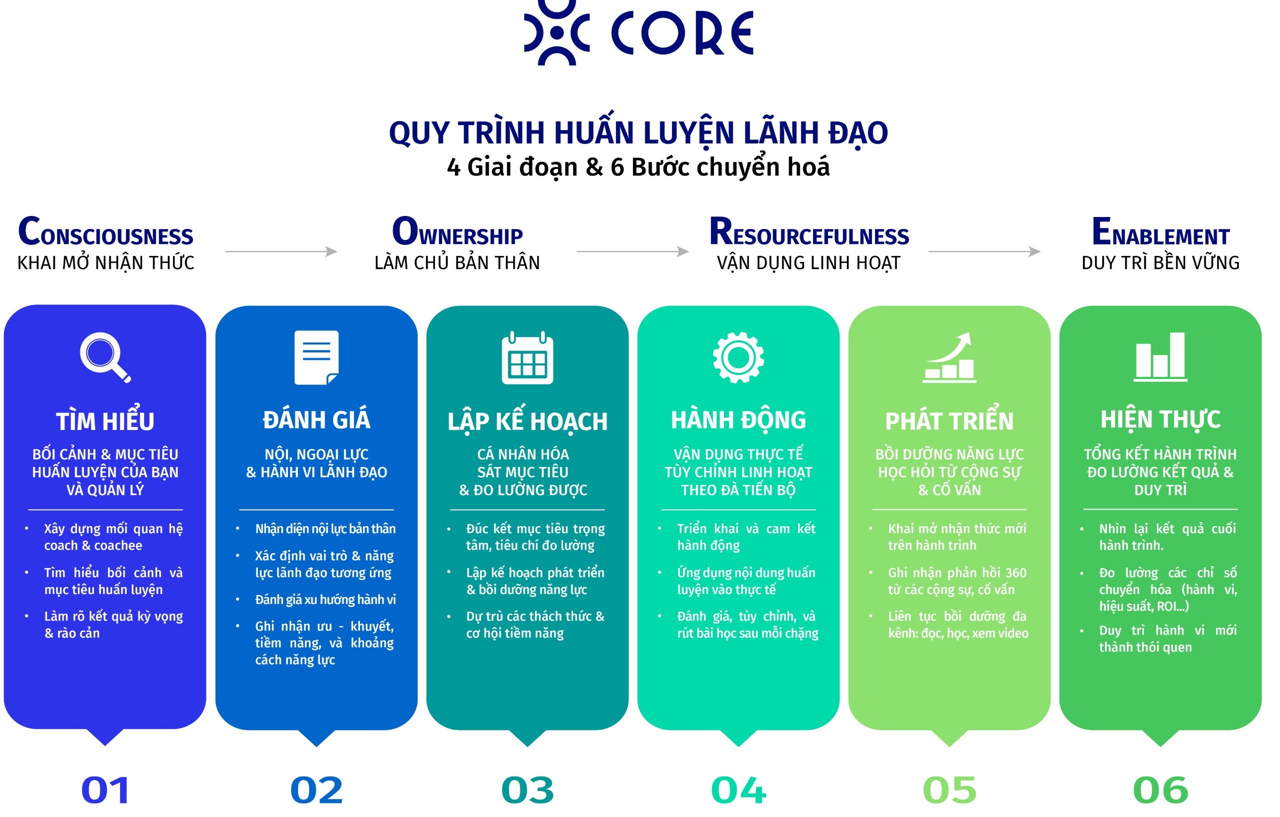 QUY TRÌNH 6 BƯỚC CHUYỂN HÓA LÃNH ĐẠO